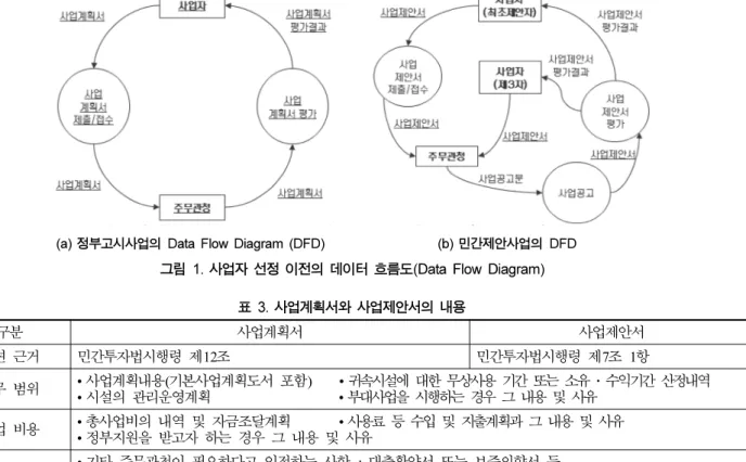 표 3. 사업계획서와 사업제안서의 내용 구분 사업계획서 사업제안서 관련  근거 민간투자법시행령  제12조 민간투자법시행령  제7조  1항 업무  범위 • 사업계획내용(기본사업계획도서  포함) • 귀속시설에 대한 무상사용 기간 또는 소유·수익기간 산정내역 • 시설의  관리운영계획   • 부대사업을 시행하는 경우 그 내용 및 사유 사업  비용 • 총사업비의  내역  및  자금조달계획   • 사용료 등 수입 및 지출계획과 그 내용 및 사유 • 정부지원을  받고