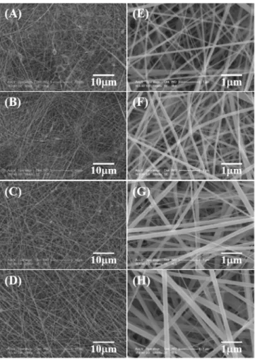 Fig. 1. The viscosities of precursor solutions with different PVP contents and the diameters of electrospun nanofibers under the identical condition.