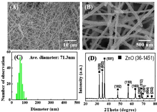 Fig. 3. (A, B) The FE-SEM images, (C) diameter distribution and (D) X-ray diffraction pattern of the calcined nanofiber calcined at 500 o C for 3 h.