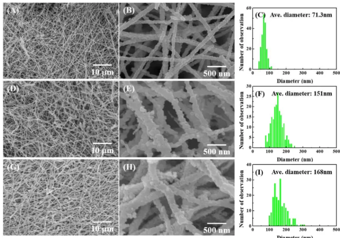 Fig. 7. (A, B, D, E, G, H) FE-SEM images and (C, F, I) diameter distribution graphs of ZnO nanofibers and synthesized using the electrospinning with different PVP contents and the subsequent calcination at 500 o C for 3 h