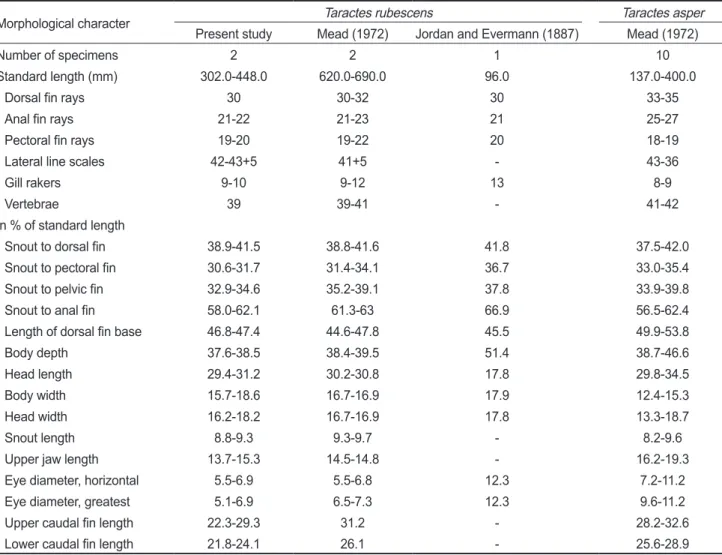 Table 1. Comparison of counts and measurements of Taractes rubescens and Taractes asper