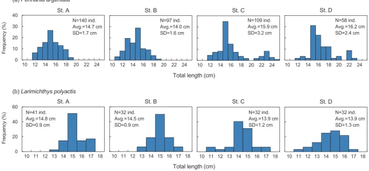 Table 4. The density of catch per swept area by station in Gwangyang Bay on June 2018
