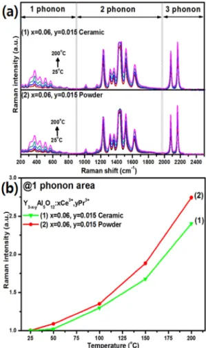 Fig. 3. XRD patterns of Y 3-x-y Al 5 O 12 :xCe 3+ ,yPr 3+  [(1) x=0.06, y=