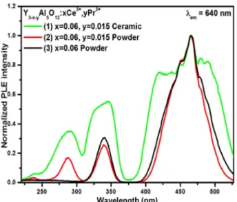 Fig. 6 은  Y 3-x-y Al 5 O 12 :xCe 3+ ,yPr 3+ 형광체의  온도별 PL 스펙트럼이다. 610 nm, 640 nm 적색  파장부근에서  좁은 peak 는 Ce 3+ 여기준위 4f 0 5d 1 의 split된  제일  낮은  준위 에서 Pr 3+ 로  에너지  전달  현상이  일어난  것이다