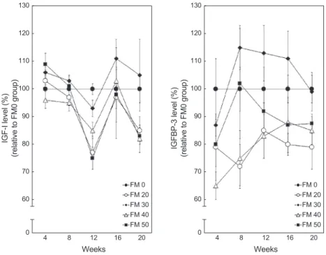Fig. 2. A correlation of IGF-I level and IGFBP-3 level of olive flounder Paralichthys olivaceus fed experimental diets for 20 weeks (n=3)