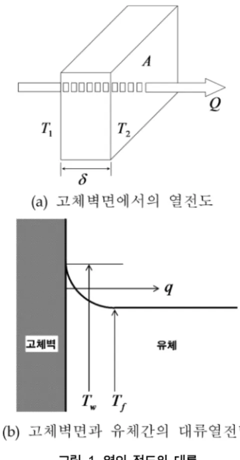 그림 1. 열의 전도와 대류