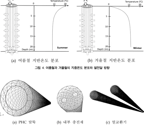 표 5. 지반 종류별 열적 물성치(Engineering tool box, 2005) Material  Information Density(kg/m3) Specific Heat(J/kg·k) Conductivity(W/m·k) Clay 불포화 1800 920 0.18 포화 2100 1300 2.5 Sand 불포화 1600 800 0.25 포화 1900 1400 4 Rock (Sandstone) 불포화 2100 950 1.7 포화 2400 1480 4.8