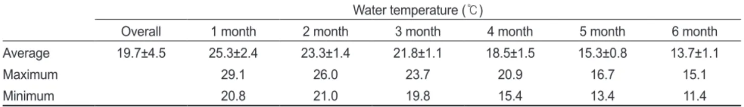Table 1. Monthly water temperature during the feeding trial