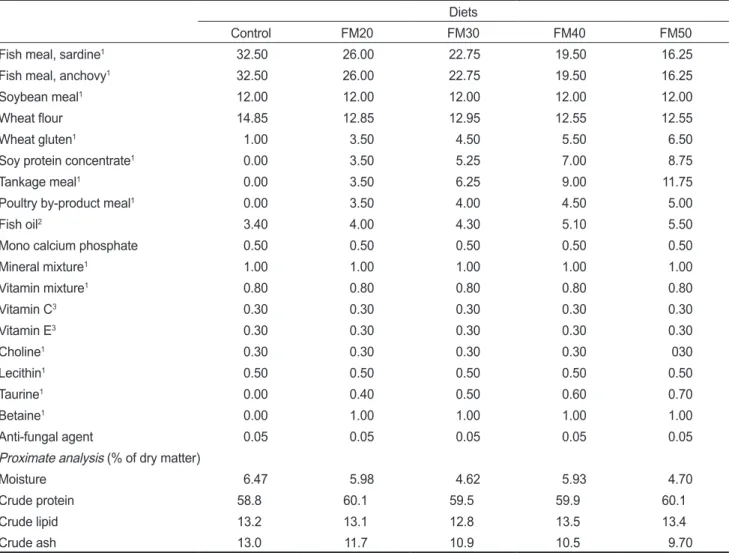 Table 2. Composition (% of dry matter basis) of the experimental diets for olive flounder Paralichthys olivaceus Diets