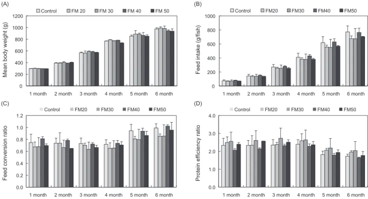 Fig. 1. Cummulative mean body weight (A), feed intake (B), feed conversion ratio (C) and protein efficiency ratio (D) of olive flounder  Paralichthys olivaceus (initial mean body weight: 196±2g) fed the five experimental diets for 6 months [Feed intake (g/