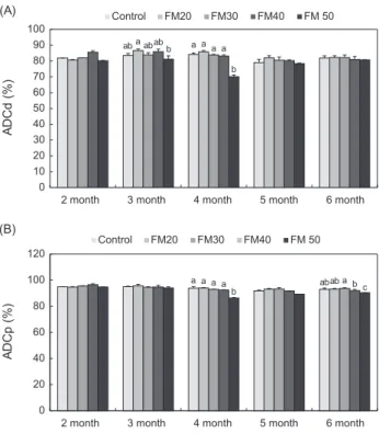 Fig. 3. Apparent digestibility coefficient (%, ADC) of dry matter  (A) and protein (B) in the experimental diets