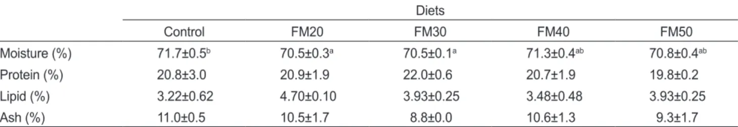 Table 4. Carcass composition (% of wet weight) of olive flounder Paralichthys olivaceus fed the five experimental diets for 6 months 1 Diets Control FM20 FM30 FM40 FM50 Moisture (%) 71.7±0.5 b 70.5±0.3 a 70.5±0.1 a 71.3±0.4 ab 70.8±0.4 ab Protein (%) 20.8±