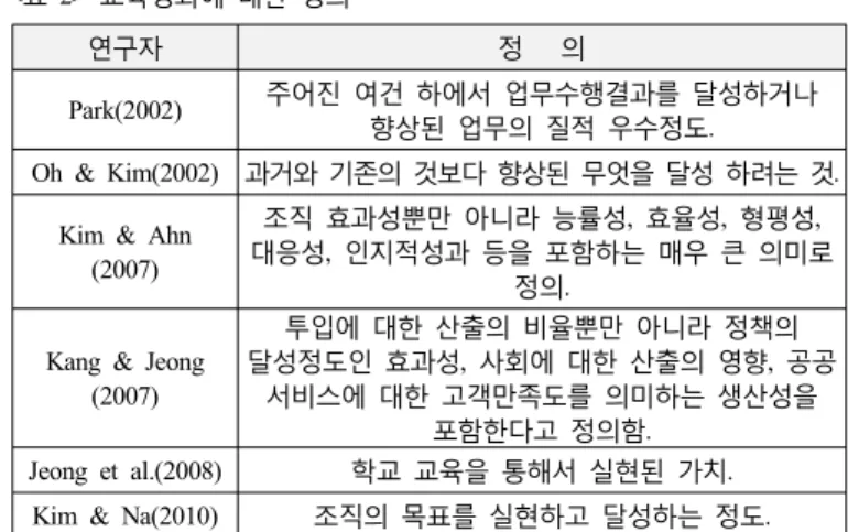 표 교육서비스 품질의 결정요인<1> 요 인 정 의 신뢰성 (Reliability) 믿음 있고 정확하게 약속된 서비스를 제공하려는노력 확신성 (Assurance) 고객을 도와주려는 의지와 즉각적으로 대응하는 노력 유형성 (Tangibles) 물리적인 시설 및 장비 커뮤니케이션을 위한 유형,자료 공감성 (Empathy) 개별고객에 대하여 보여주는 특별한 관심과 보살핌의감정이입 단계 응답성 (Responsiveness) 종업원의 도와주려는 의지가 고
