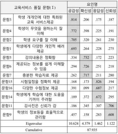 표 교육서비스 품질에 관한 요인분석<3> 교육서비스 품질 문항( )Ⅰ 요인명 공감성 확신성 응답성 신뢰성 문항3 학생 개개인에 대한 특화된 교육 서비스제공 .814 .206 .175 .187 문항4 학생이 무엇을 원하는지 잘 이해 .772 .398 .225 .191 문항2 학생 요구를 잘 이해 .705 .320 .261 .230 문항1 학생에게 다양한 개인적 배려 제공 .693 .264 .228 .275 문항5 강의내용은 정확함 .334 .73