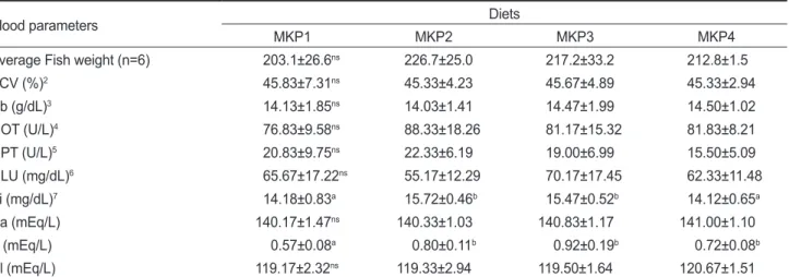 Fig. 2. Polynomial regression analysis on weight gain (WG, %) of  far eastern catfish Silurus asotus by dietary monobasic potassium  phosphate (MKP) levels.