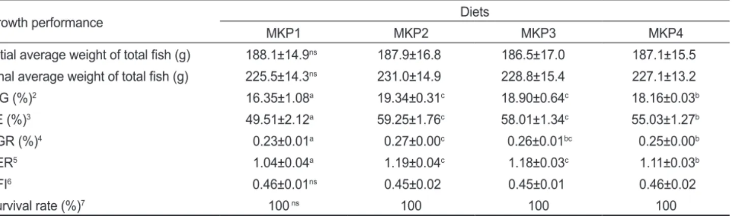 Table 3. Growth performance of far eastern catfish Silurus asotus fed diets with graded levels of monobasic potassium phosphate (MKP)  for 10 weeks 1