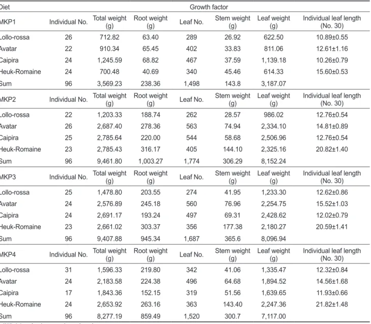 Table 4. Growth of four leafy vegetables in aquaponic system for 23 days