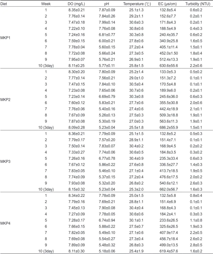 Table 6. Change of water quality (DO, pH, Temperature, EC and Turbidity) of MKP1, MKP2, MKP3 and MKP4 groups in aquaponic sys- sys-tem with hybrid BFT (biofloc tech) for 10 weeks 1