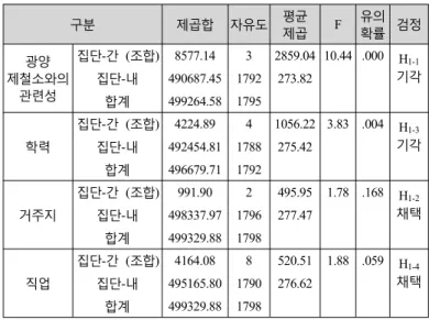 표 집단 내 에 대한 검정<6>CFI 구분 제곱합 자유도 평균 제곱 F 유의확률 검정 광양 제철소와의 관련성 집단 간- ( 조합 ) 8577.14 3 2859.04 10.44 .000 H 1-1집단 내-490687.45 1792273.82 기각 합계 499264.58 1795 학력 집단 간- ( 조합 ) 4224.89 4 1056.22 3.83 .004 H 1-3집단 내-492454.81 1788275.42 기각 합계 496679.71 1792