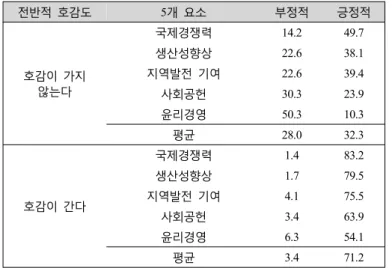 표 전반적 호감도와 개 요소 간 비교<9>5 (%) 전반적 호감도 5 개 요소 부정적 긍정적 호감이 가지 않는다 국제경쟁력 14.2 49.7생산성향상22.638.1지역발전 기여22.639.4 사회공헌 30.3 23.9 윤리경영 50.3 10.3 평균 28.0 32.3 호감이 간다 국제경쟁력 1.4 83.2생산성향상1.779.5지역발전 기여4.175.5 사회공헌 3.4 63.9 윤리경영 6.3 54.1 평균 3.4 71.2 광양제철소에 대해 호감