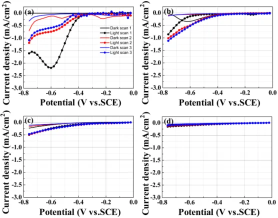Fig. 5. Linear sweep voltammetry of Cu 2 O thin film with (a) 1.2 nm TiO 2  passivation layer, (b) 3 nm TiO 2  passivation layer, (c) 7.7 nm TiO 2  passivation layer and (d) 15 nm TiO 2  passivation layer.