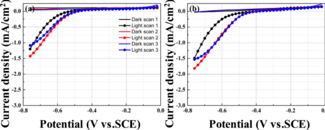 Fig. 7. Linear sweep voltammetry of (a) 50W SnO 2  on Cu 2 O (b) 100W SnO 2  on Cu 2 O.