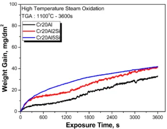 Fig. 5. SEM-EDS analysis of Cr-20%Al-5%Si alloy isothermally heated at 1,100 o C for 1hour.