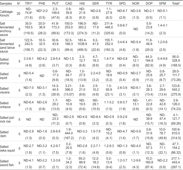 Table 3. The contents of biogenic amines in cabbage-kimches, salt-fermented fish sauces and salt-fermented fish products (mg/kg)