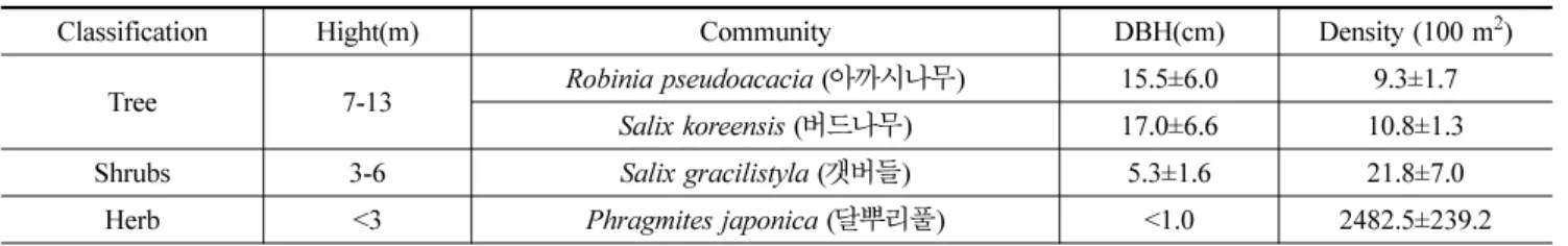 Table 1. Distribution of vegetation in downstream of the Soyang River