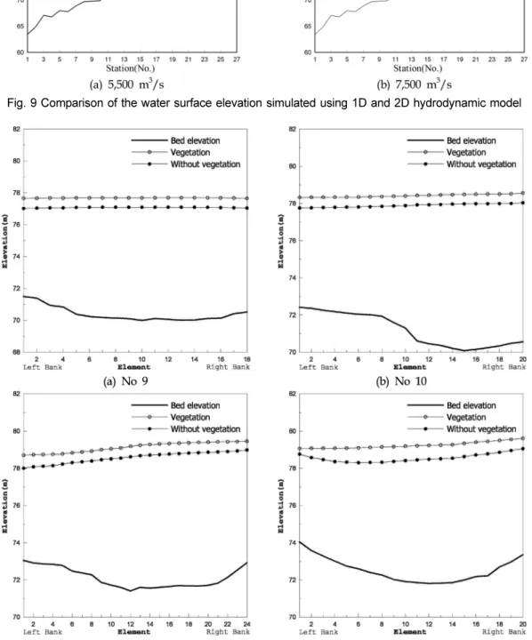 Fig. 10  Water elevation rise due to vegetation using 2D hydraulic simulation model