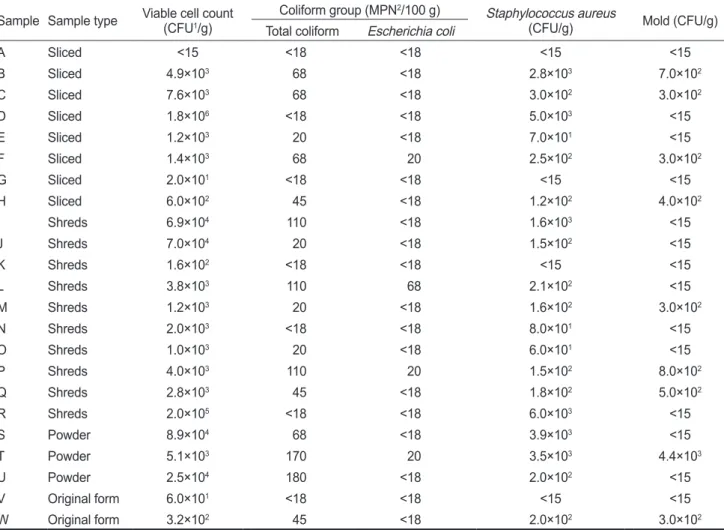 Table 3. Bacterial and mold count in Hwangtae purchased from Korean fish retail outlets Sample Sample type Viable cell count 
