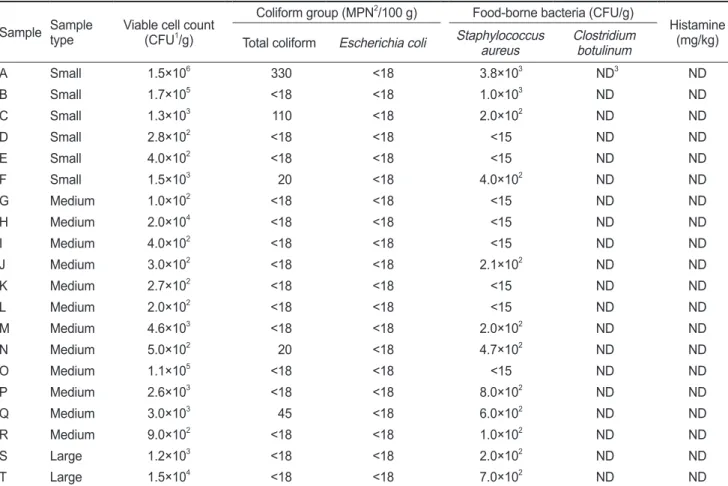 Table 4. Bacterial count and histamine level in dried anchovy purchased from Korean fish retail outlets Sample Sample  type Viable cell count 