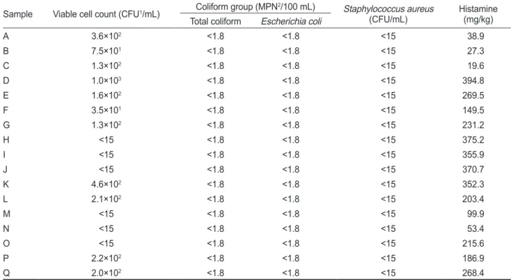 Table 5. Bacterial count and histamine level in fermented anchovy sauce purchased from Korean fish retail outlets Sample Viable cell count (CFU 1 /mL) Coliform group (MPN 2 /100 mL) Staphylococcus aureus 