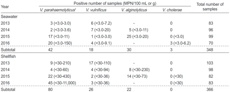 Table 1. Pathogenic Vibrio strains in seawater and shellfish samples on the Gyeongnam coast of Korea during 2013-2016
