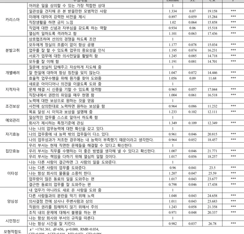 표 전체 구성개념에 대한 확인적 요인분석 결과<1> 구성개념 Estimate S.E C.R P 카리스마 어려운 일을 상의할 수 있는 가장 적합한 상대 1일관성을 견지해 온 본 받을만한 모범적인 사람 1.334 0.07 19.158 ***미래에 대하여 강력한 비전을 제시0.8970.05915.284*** 직장생활을 하면 긍지 느낌 1.02 0.064 15.858 *** 직업에 대한 신념과 자부심을 갖도록 하는 역할 0.934 0.06 15.518