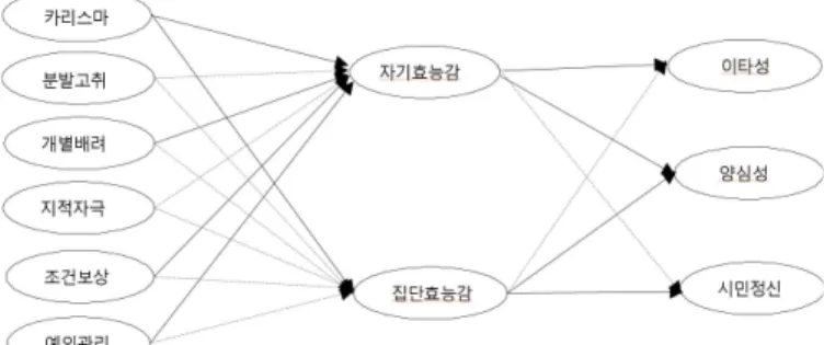 그림 연구모형의 분석결과