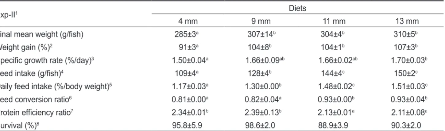 Table 3. Growth performance of growing olive flounder Paralichthys olivaceus fed the experimental diets in different sizes for 6weeks in  Exp-II