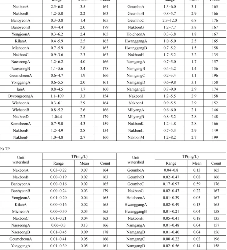 Table 1. Basic Statistics of the Observations from Nakdong River (a), (b), (c) (a) TN