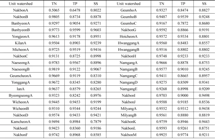Table 3. The Values of MVUE R 2  for Unit Watershed in Case of TN, TP and SS
