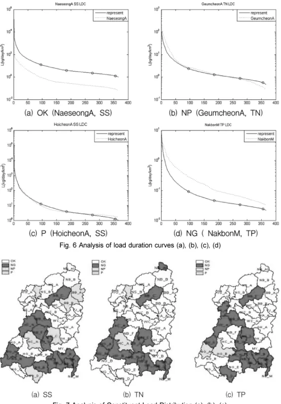 Fig. 6 Analysis of load duration curves (a), (b), (c), (d)