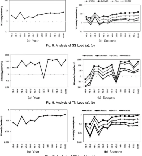 Fig. 8. Analysis of SS Load (a), (b)