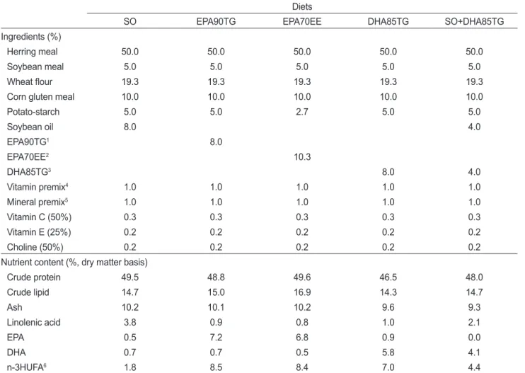 Table 1. Ingredients and proximate composition of experimental diets