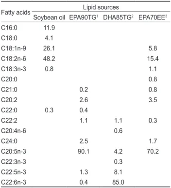 Table 3. Fatty acid composition (% of total fatty acids) of the experimental diets 
