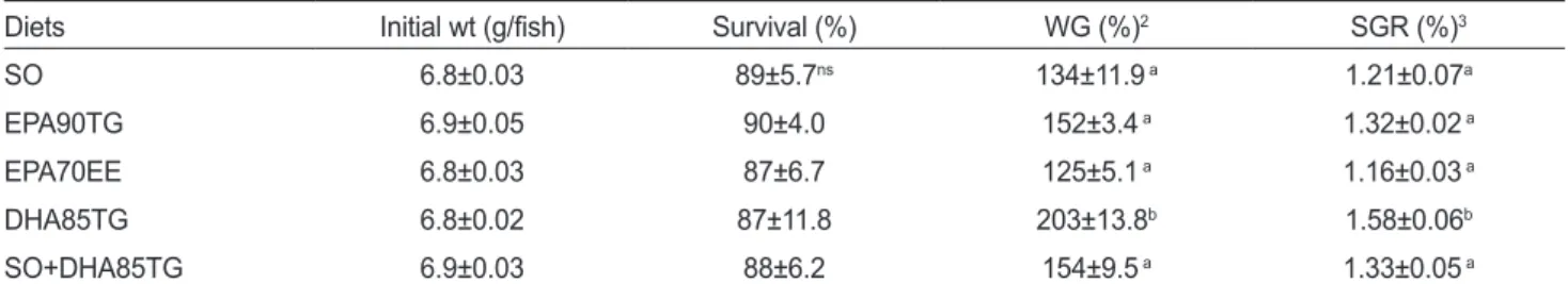 Table 5. Feed utilization of juvenile flounder Paralichthys olivaceus fed the experimental diets for 8 weeks 1