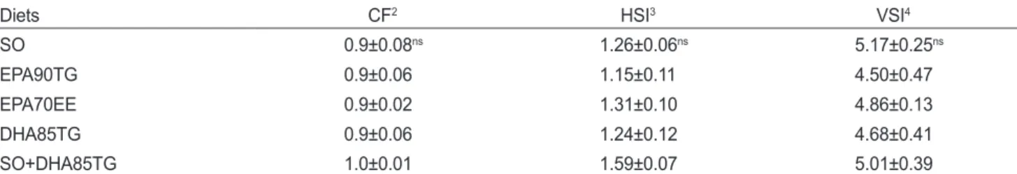 Table 6. Morphological parameters of juvenile flounder Paralichthys olivaceus fed the experimental diets for 8 weeks 1