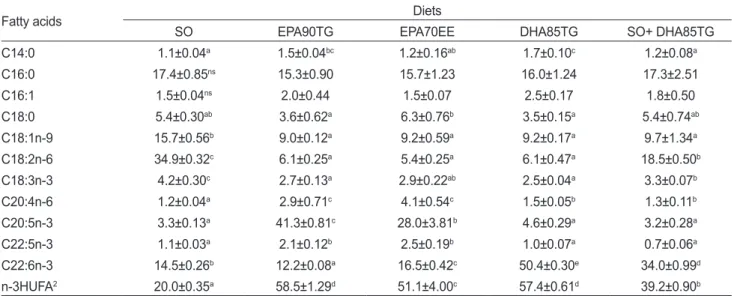 Table 8. Fatty acid composition (% of total fatty acids) of the dorsal muscle in juvenile flounder Paralichthys olivaceus fed the experimental  diets for 8 weeks 1