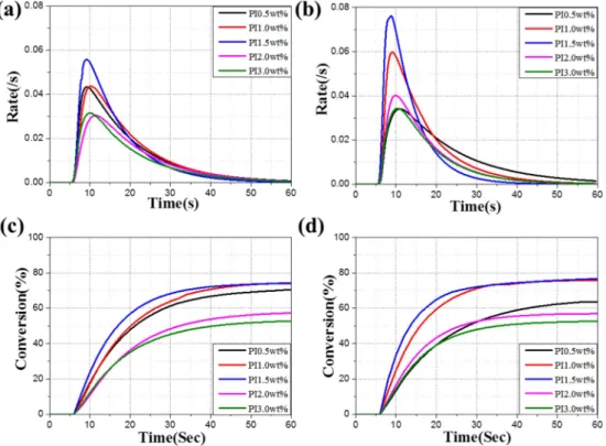 Fig. 2 는 shear rate 에  따른  점도  변화를  측정하여  합 성된 silica 복합  소재의  유변학적  거동을  분석한  결과 를  보여주고  있다