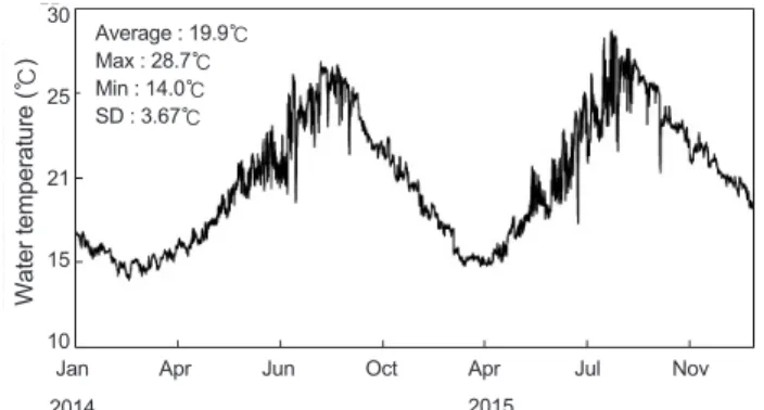 Fig. 5. Variations of seawater temperature (10 m in depth) of Sin- Sin-heung site in Jeju Island from 2014 to 2015