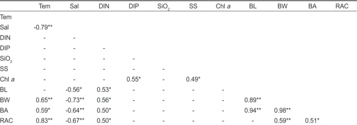 Table 2. Pearson correlation coefficient between environmental factors and biological parameters of Meristotheca papulosa at Sinheung site  in Jeju Island, from 2014 to 2015