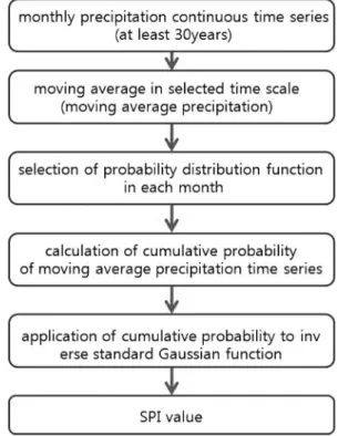 Fig. 2 SPI computation procedure